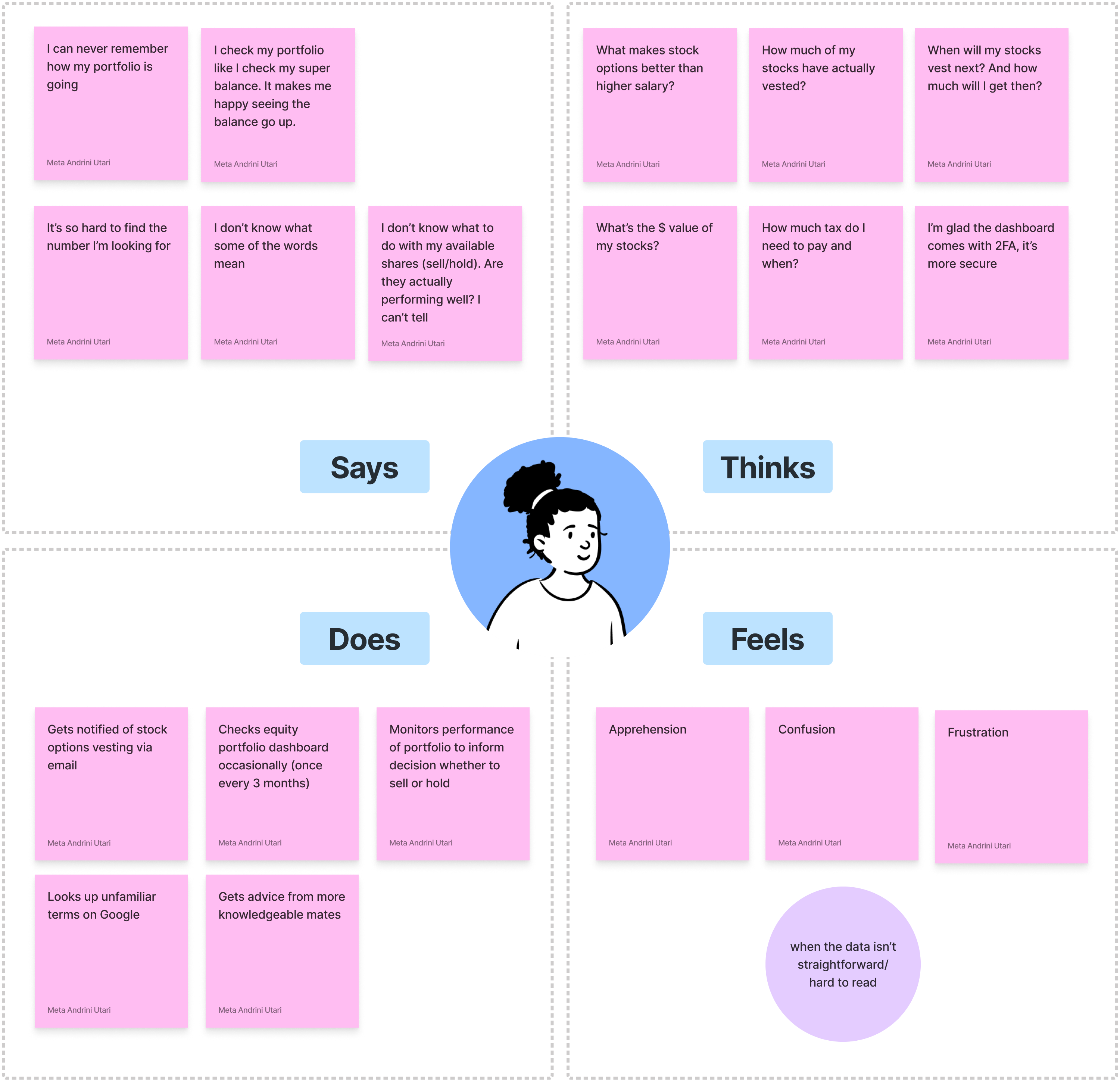 Empathy map synthesising employees’ questions, concerns, and behaviours around equity