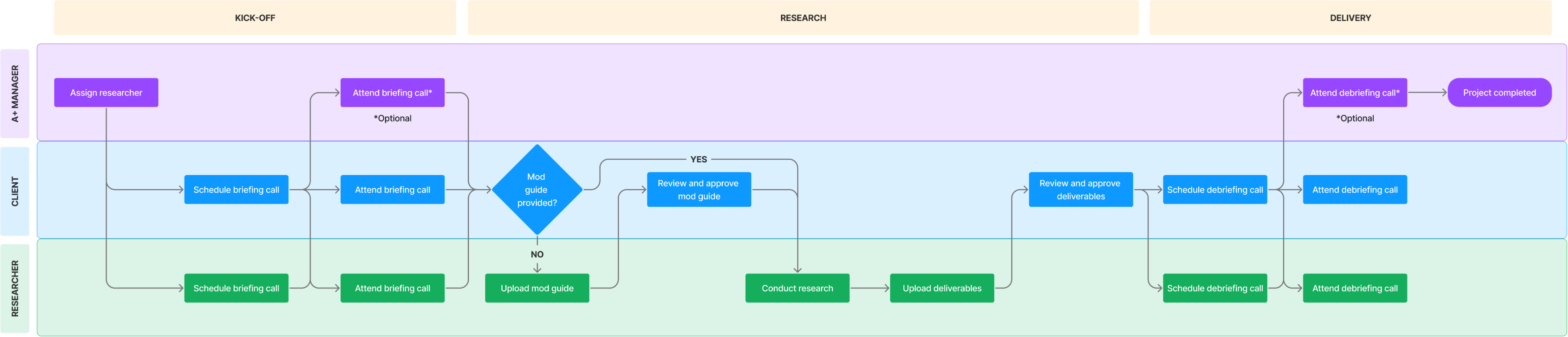 Project lifecycle from kickoff through research to delivery, showing client and researcher responsibilities